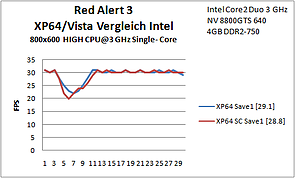 B10 Red Alert SC XP Intel